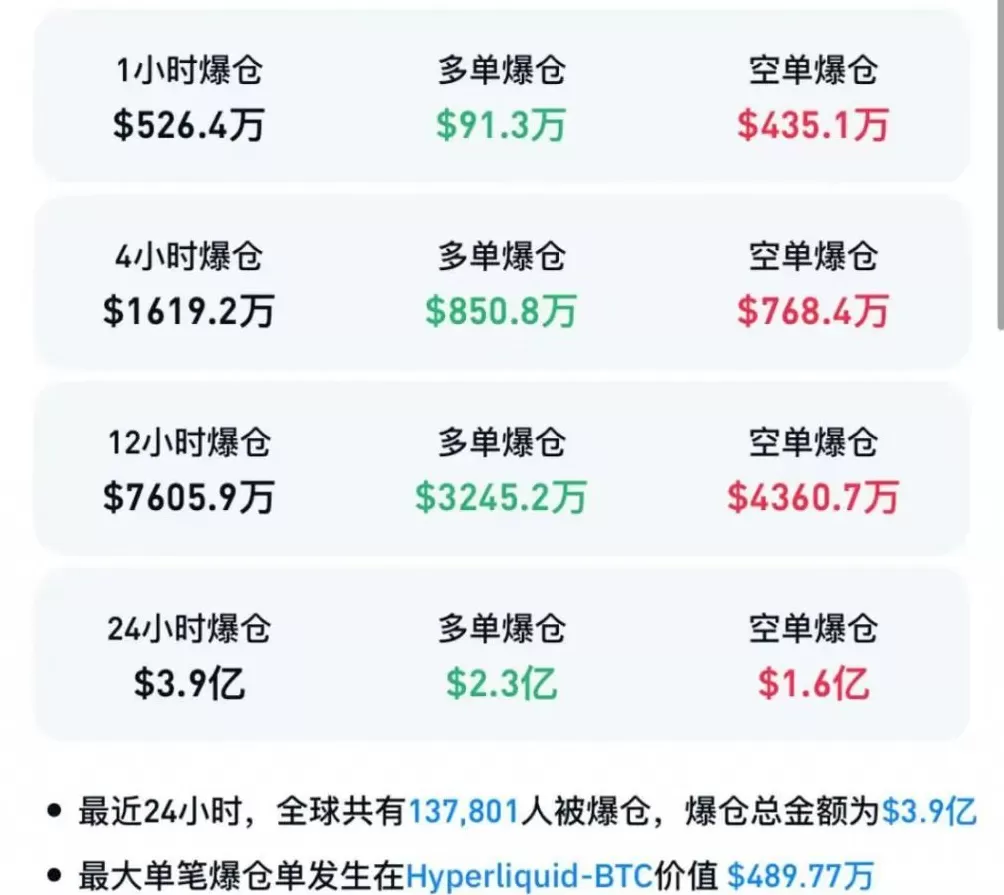 加密货币集体拉升，超13万人爆仓，比特币重回96000美元上方-第2张图片-