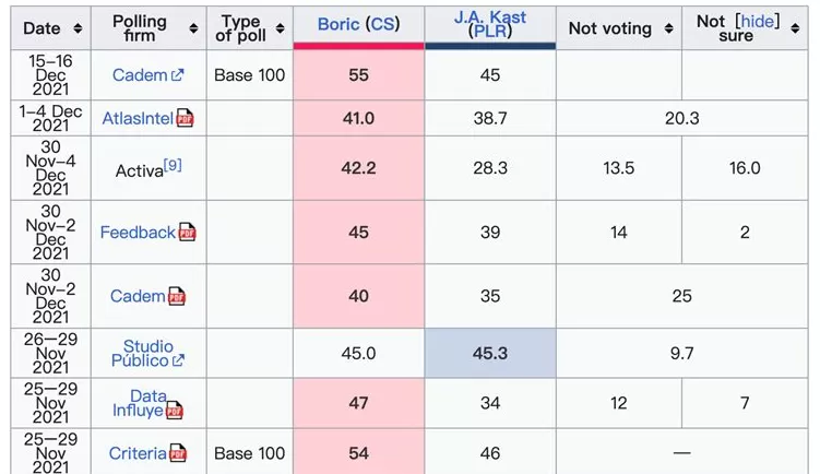 难测的“首投族”+“碎片分配法”：今天的智利大选“双盲盒”叠加-第2张图片-