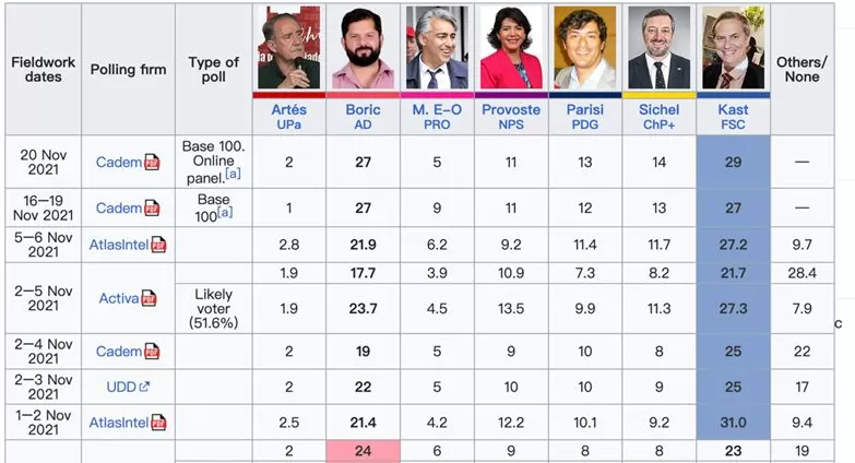 难测的“首投族”+“碎片分配法”：今天的智利大选“双盲盒”叠加-第1张图片-