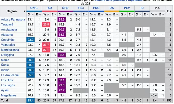 难测的“首投族”+“碎片分配法”：今天的智利大选“双盲盒”叠加-第4张图片-