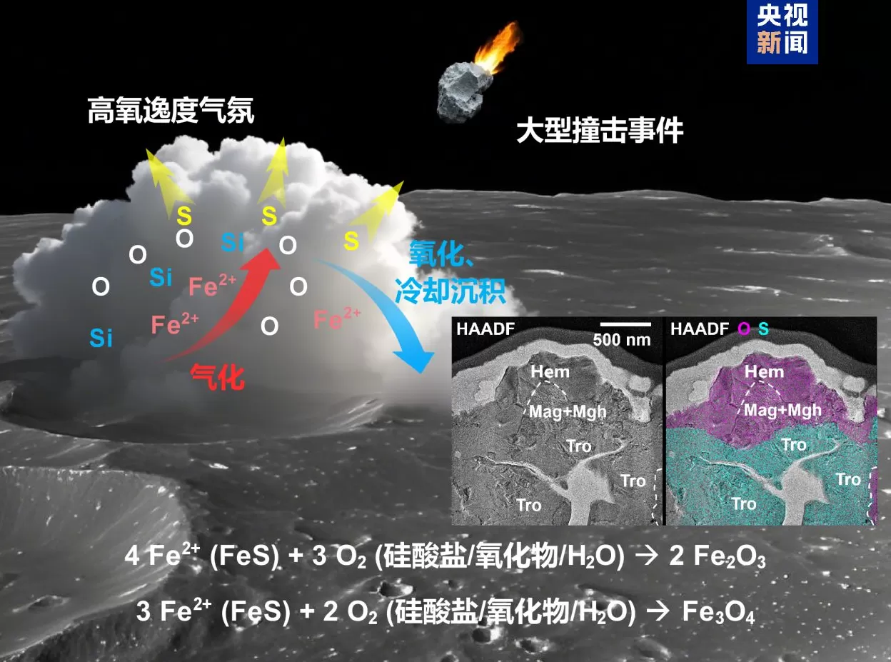 月球科研重大突破!嫦娥六号“土特产”中发现“铁锈”意味着什么?-第2张图片- 月球科研重大突破!嫦娥六号“土特产”中发现“铁锈”意味着什么?-第2张图片-