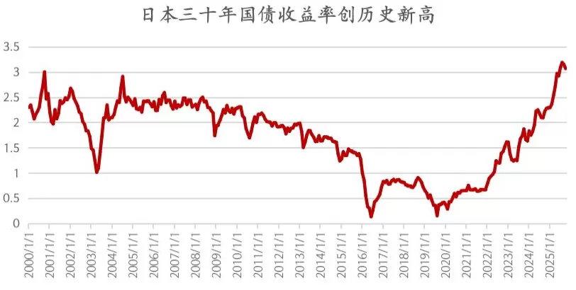被抛售的全球主权债：债务困境与长债的重新定价-第1张图片-