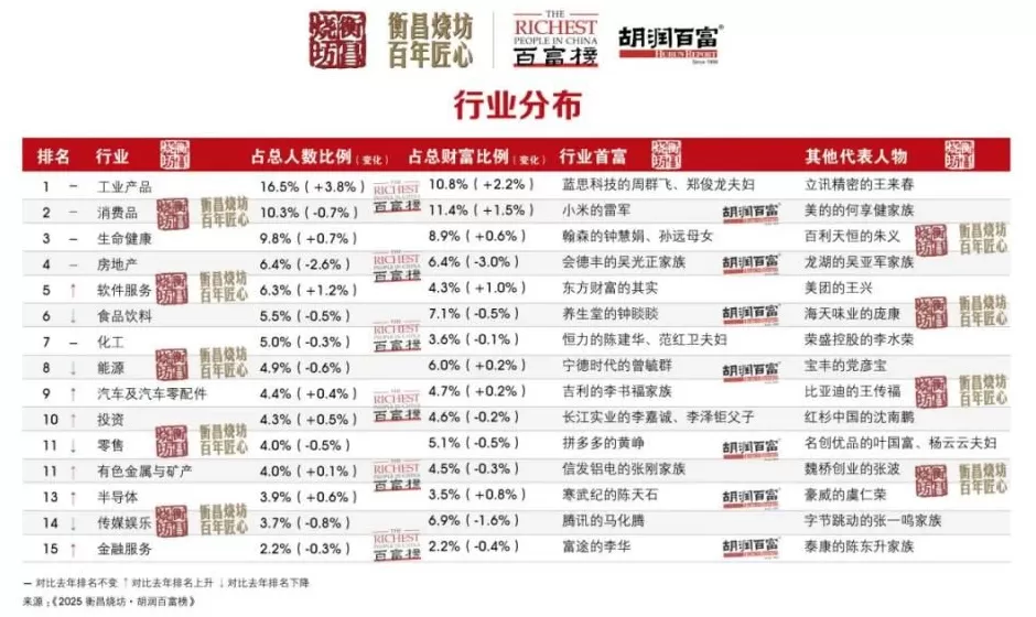 这个领域成为新造富“发动机”-第3张图片-