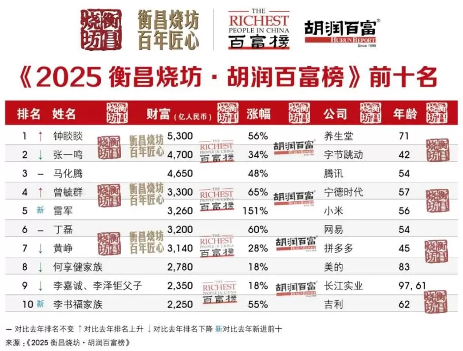 这个领域成为新造富“发动机”-第2张图片-