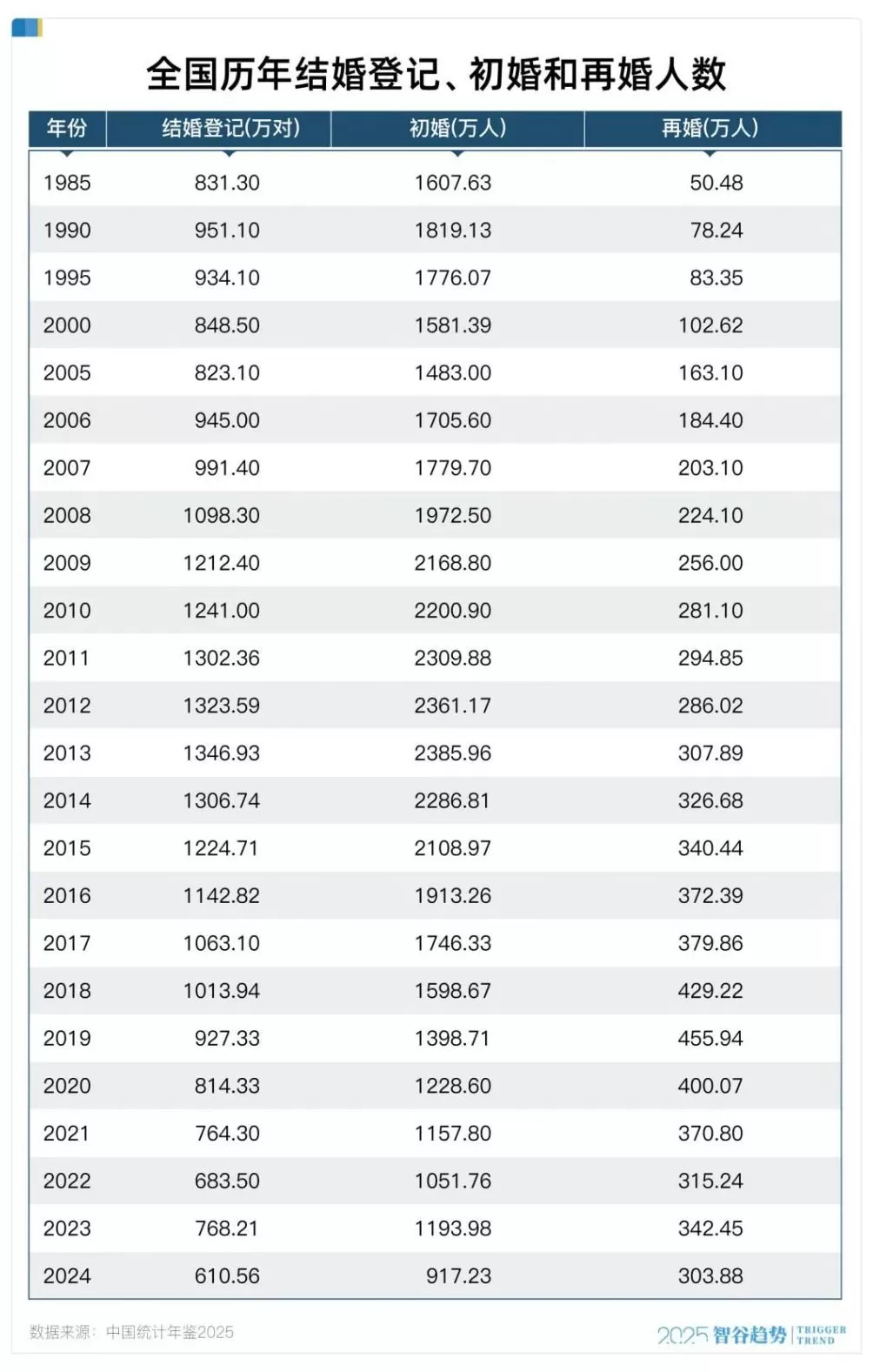 暴涨23%！结婚人数大幅反弹，什么信号？-第3张图片-