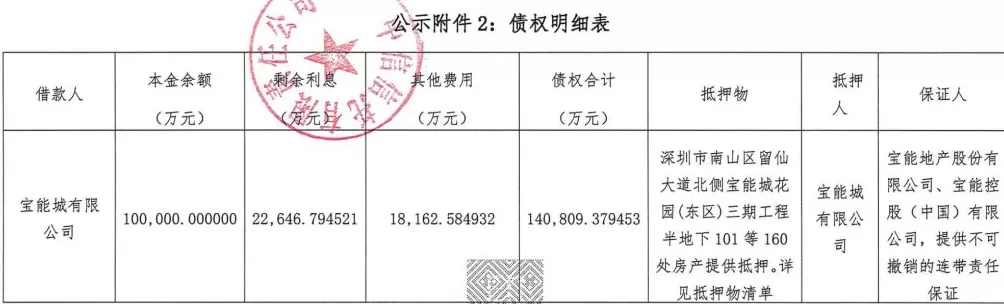 “宝能系”14.08亿元债权挂牌处置，深圳宝能城花园160套房产被拍卖-第1张图片-