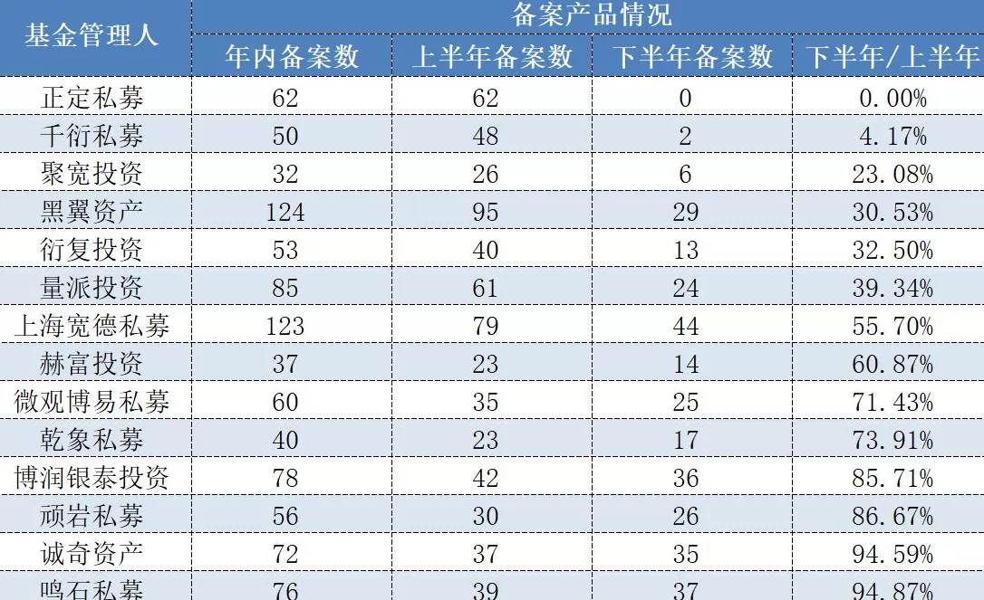 百亿量化私募“上新”节奏有变化，谁在努力超车、谁在放慢步调？-第3张图片-