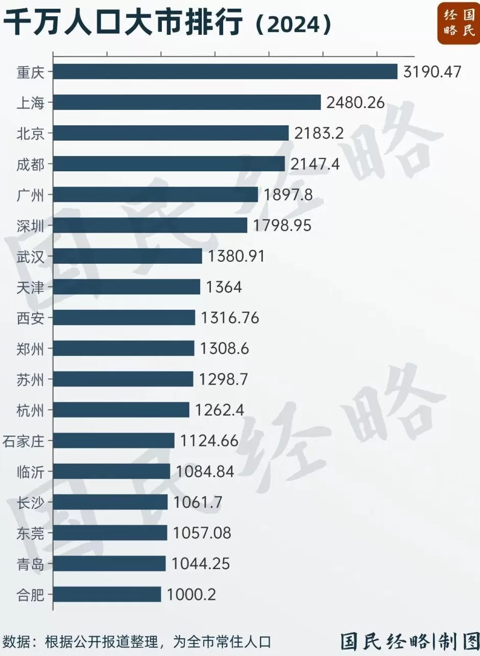又一个千万人口大市，要来了-第3张图片-