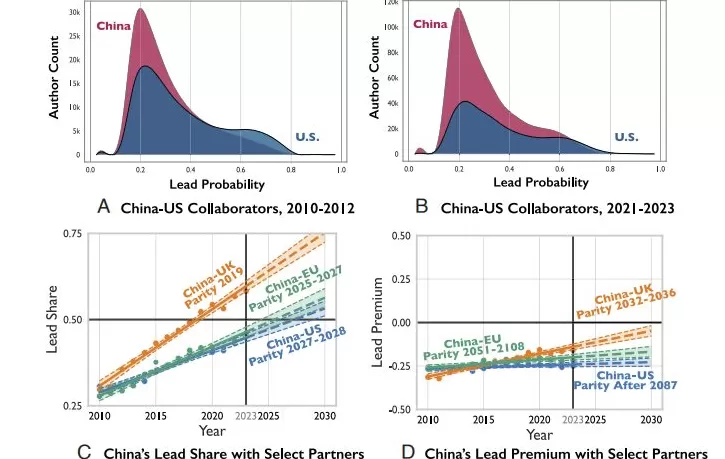 PNAS：中国科研正在“掌舵”全球合作？-第3张图片-