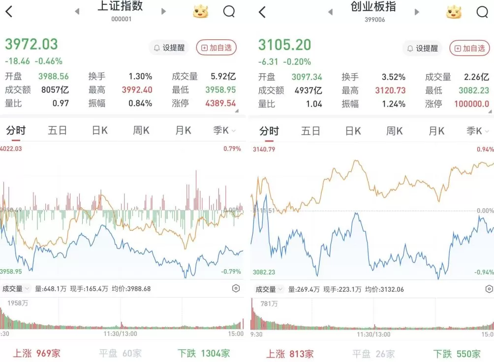 A股弱势震荡收跌：AI应用概念股走强，两市成交1.9万亿元-第1张图片-