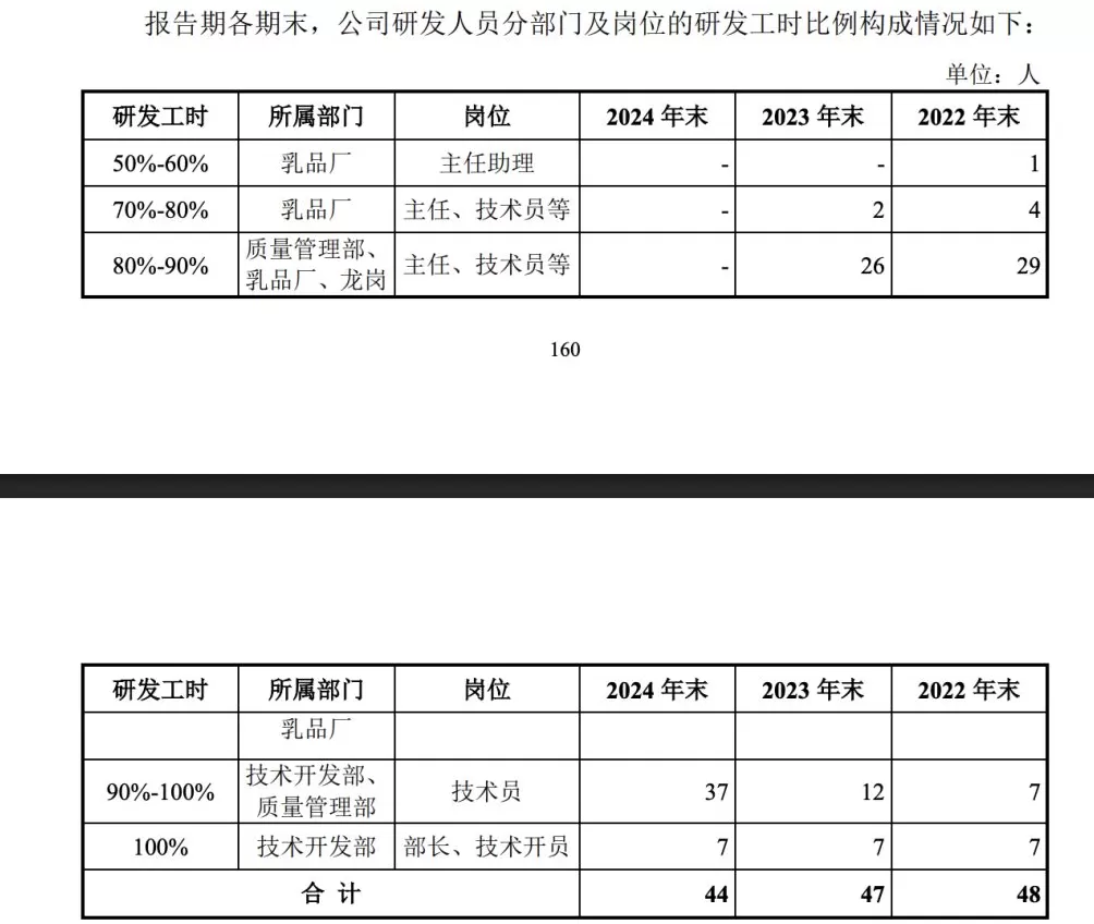 南方乳业IPO第二轮问询：研发人员频繁变动，37名兼职研发人员研发薪酬占比超90%-第3张图片-