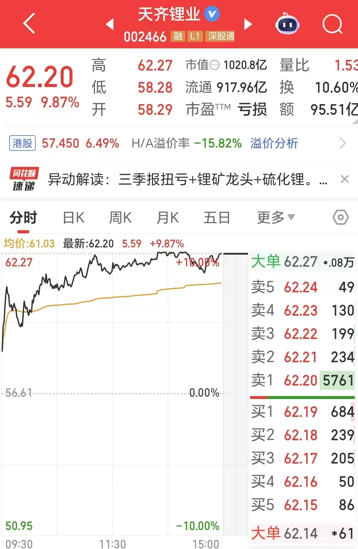 “锂王”天齐锂业触及涨停，市值突破1000亿元-第1张图片-
