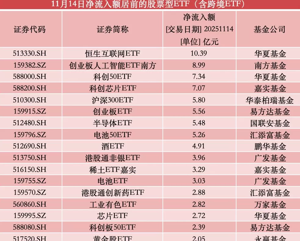 110亿资金扫货ETF：芯片、电池越跌越买，多只A500ETF遭抛售-第1张图片-