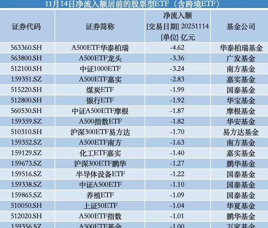 110亿资金扫货ETF：芯片、电池越跌越买，多只A500ETF遭抛售-第2张图片-