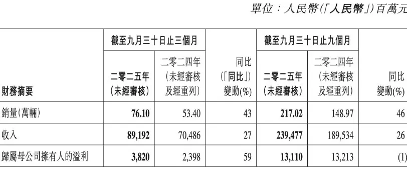 吉利汽车三季度收入创新高：净利增近六成，新能源车购置税退坡将利好燃油车销售-第1张图片-