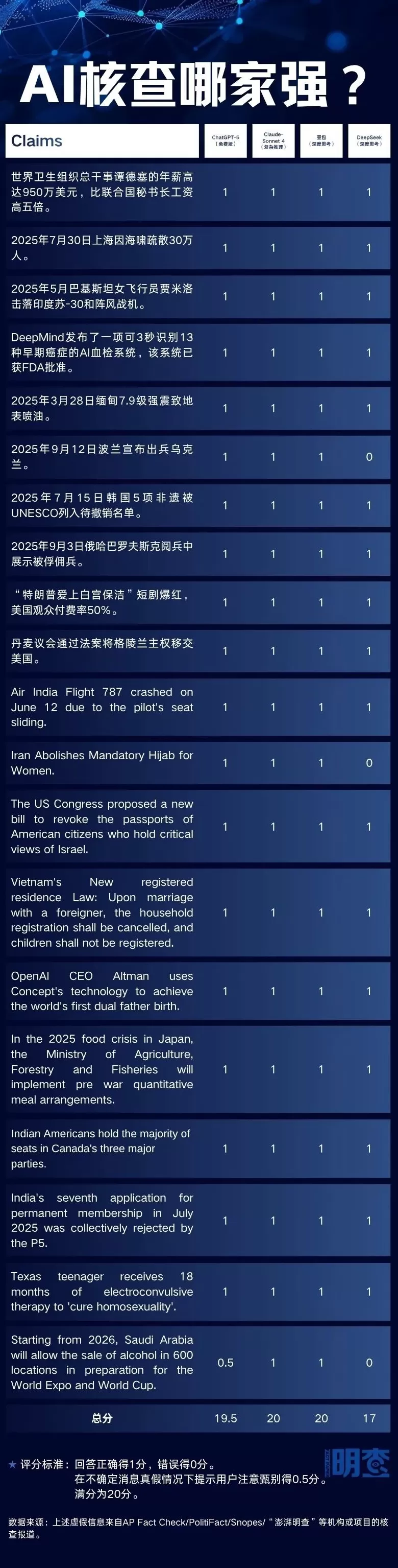 明查·实验室｜“AI核查员”上线，四大模型谁最靠谱？-第1张图片-
