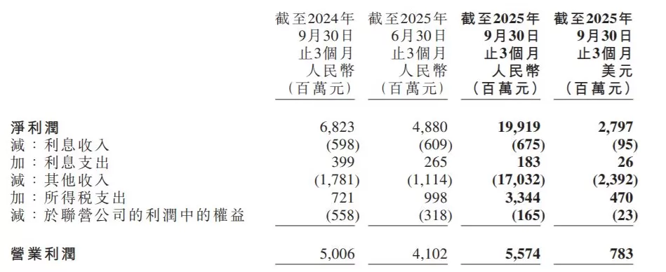 199亿元！携程三季度净利润激增192%：因处置部分投资大幅增收-第1张图片-