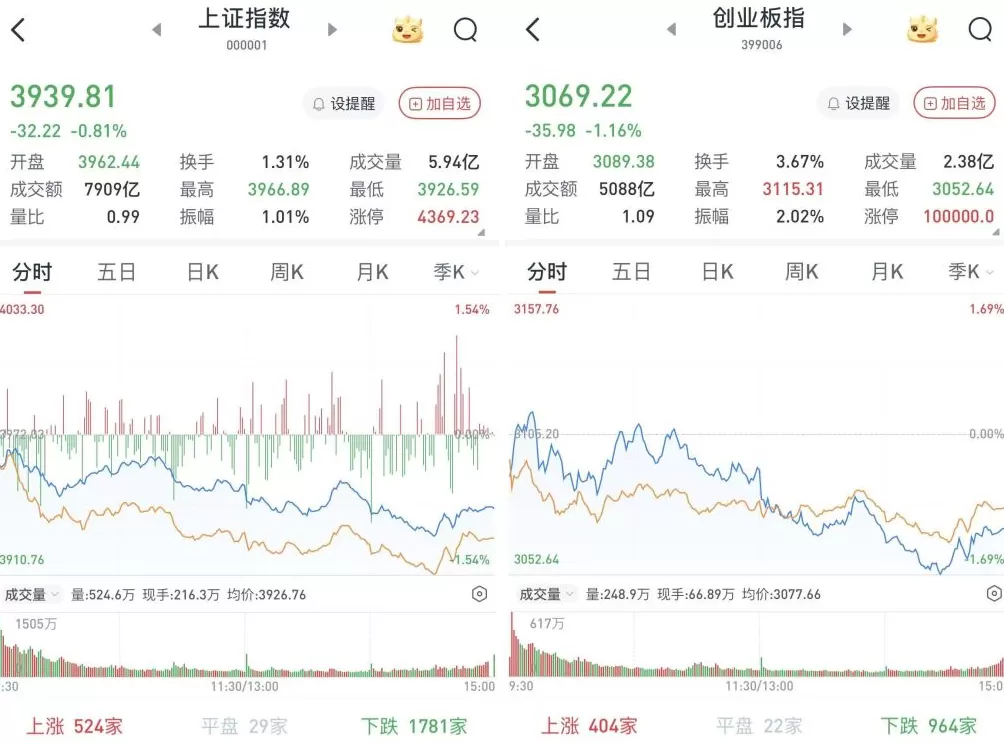 A股震荡收跌：锂电大幅下挫，AI应用题材持续活跃-第1张图片-