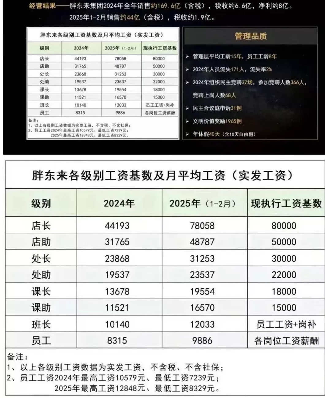 胖东来发布侵犯人格尊严的补偿标准，今年共补偿受委屈员工35.9万元-第3张图片-