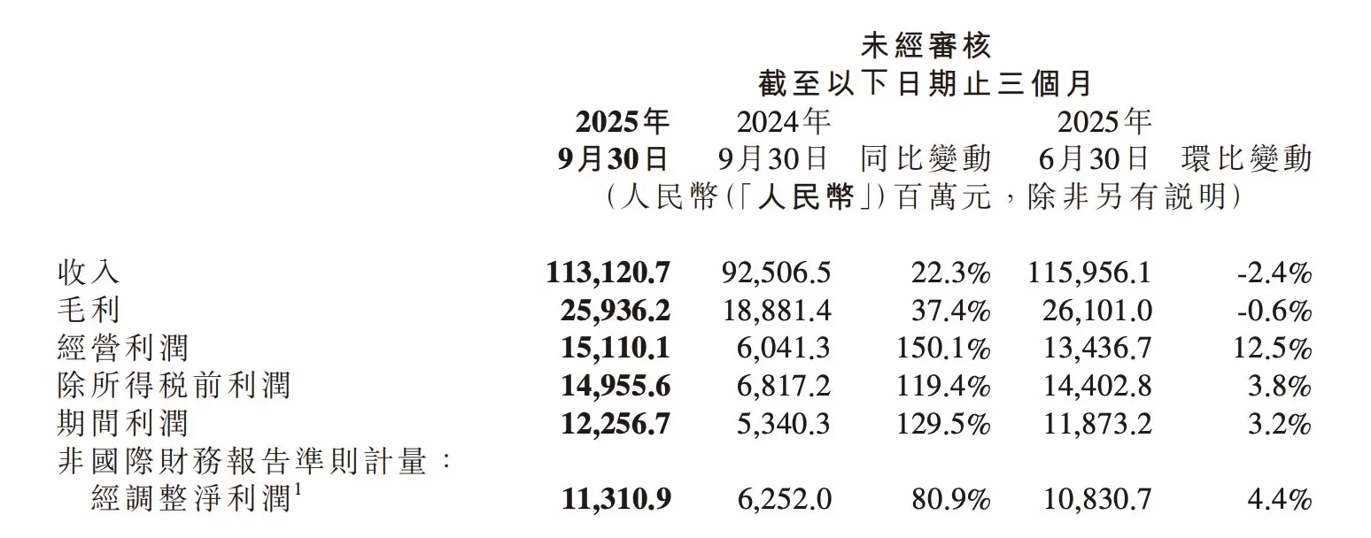 小米汽车及AI等业务收入猛增近200%，首次实现单季经营盈利-第1张图片-