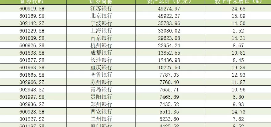 A股城商行前三季度业绩出炉：西安银行营收增速领跑，江苏银行净利总额领跑-第3张图片-