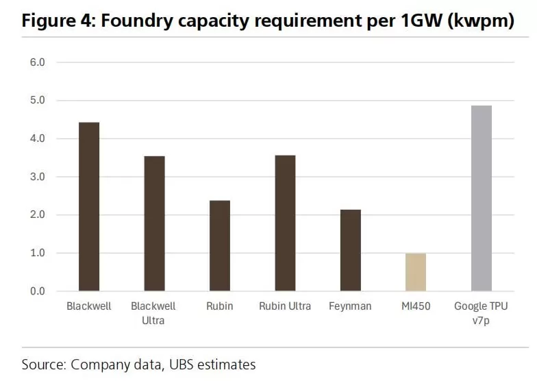 AI基建热下的台积电赚麻了！瑞银：每GW带来10–20亿美元收入-第2张图片-