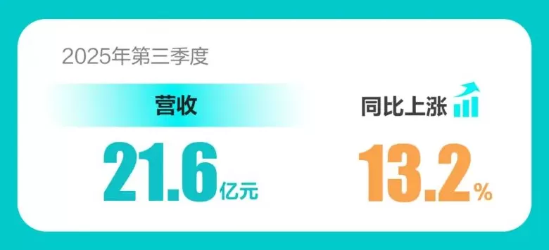 BOSS直聘：第三季度营收21.6亿元，AI服务渗透加快-第1张图片-