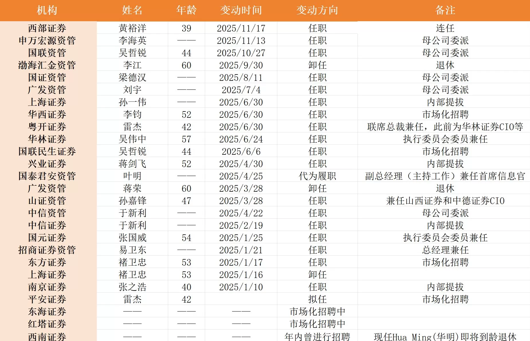 首席信息官密集 “换届”， 金融科技成券商招聘重头戏-第1张图片-