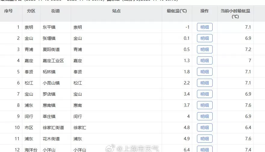 今晨上海崇明最低温零下1℃，明晨部分郊区继续破冰点-第1张图片-