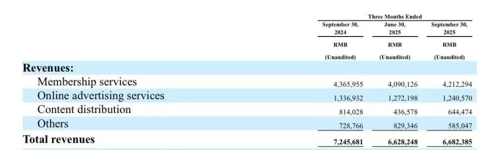 爱奇艺三季度转亏：会员服务营收下滑，称广电21条利好信号清晰-第2张图片-