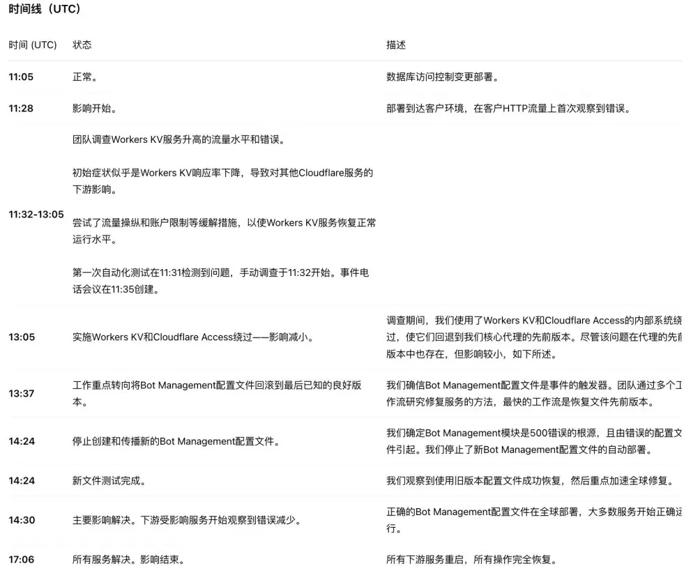 云服务可靠性再敲警钟！ChatGPT都崩了，Cloudflare披露5小时中断事故详情-第4张图片-