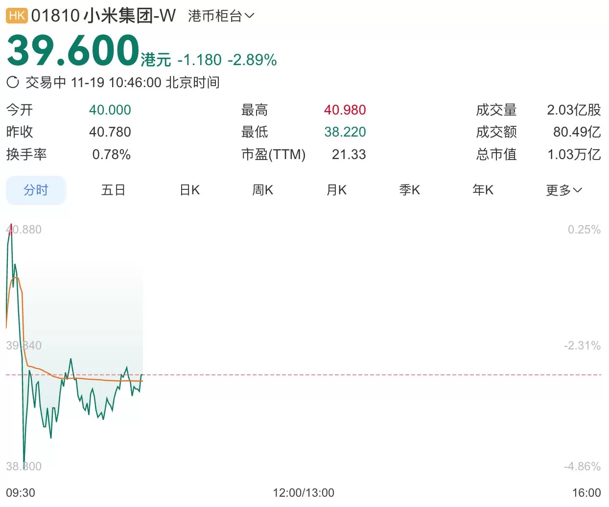 小米股价跌破40港元，卢伟冰预计明年汽车业务毛利率或下滑-第1张图片-