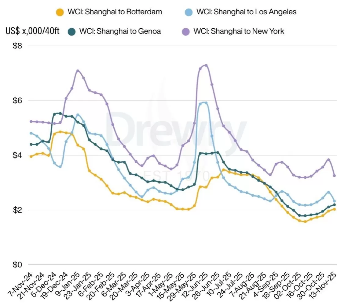 亚欧航线迎来涨价潮，船司“先手加价”欲在旺季扭转低迷市场-第3张图片-
