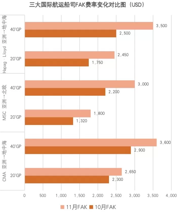 亚欧航线迎来涨价潮，船司“先手加价”欲在旺季扭转低迷市场-第2张图片-