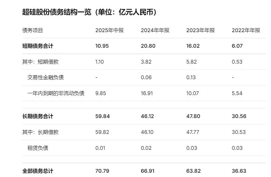 IPO雷达 | 超硅股份三年半亏损超38亿元，何时盈利？-第4张图片-