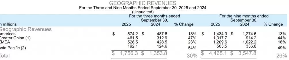 始祖鸟母公司发布“炸山”后第一份财报：大中华区收入猛增47%，高管称“烟花秀不影响Q4业绩预期”-第2张图片-