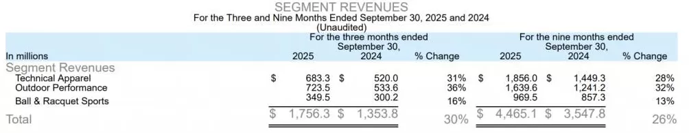 始祖鸟母公司发布“炸山”后第一份财报：大中华区收入猛增47%，高管称“烟花秀不影响Q4业绩预期”-第1张图片-