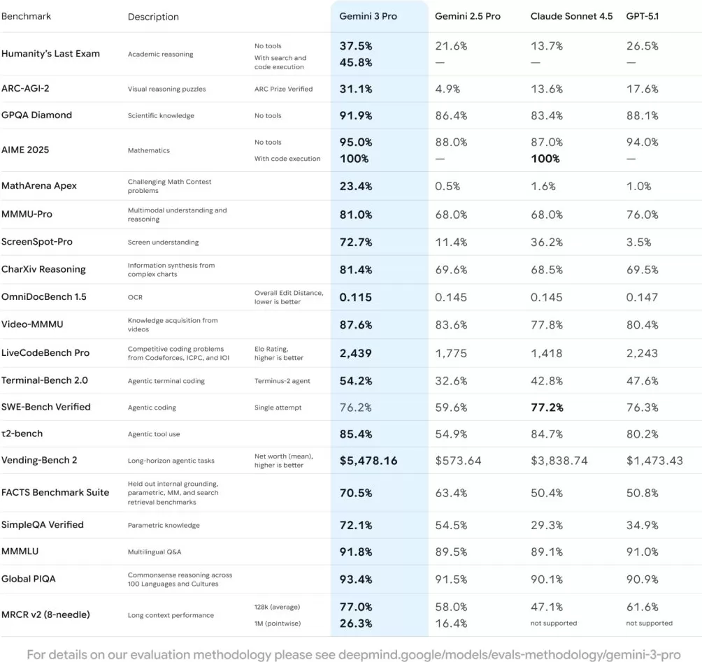 远超外界预期？谷歌最新大模型Gemini 3横扫各大榜单，马斯克、奥特曼接连点赞-第1张图片-