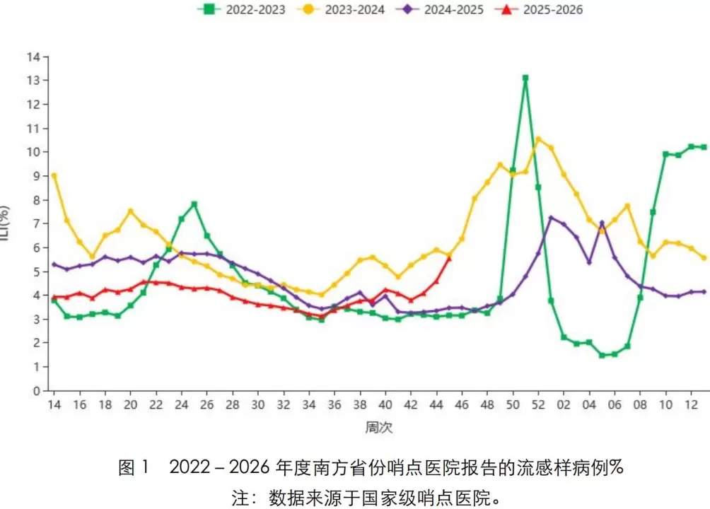 全国步入呼吸道传染病流行季，上海儿童流感就诊量逐渐上升-第1张图片-