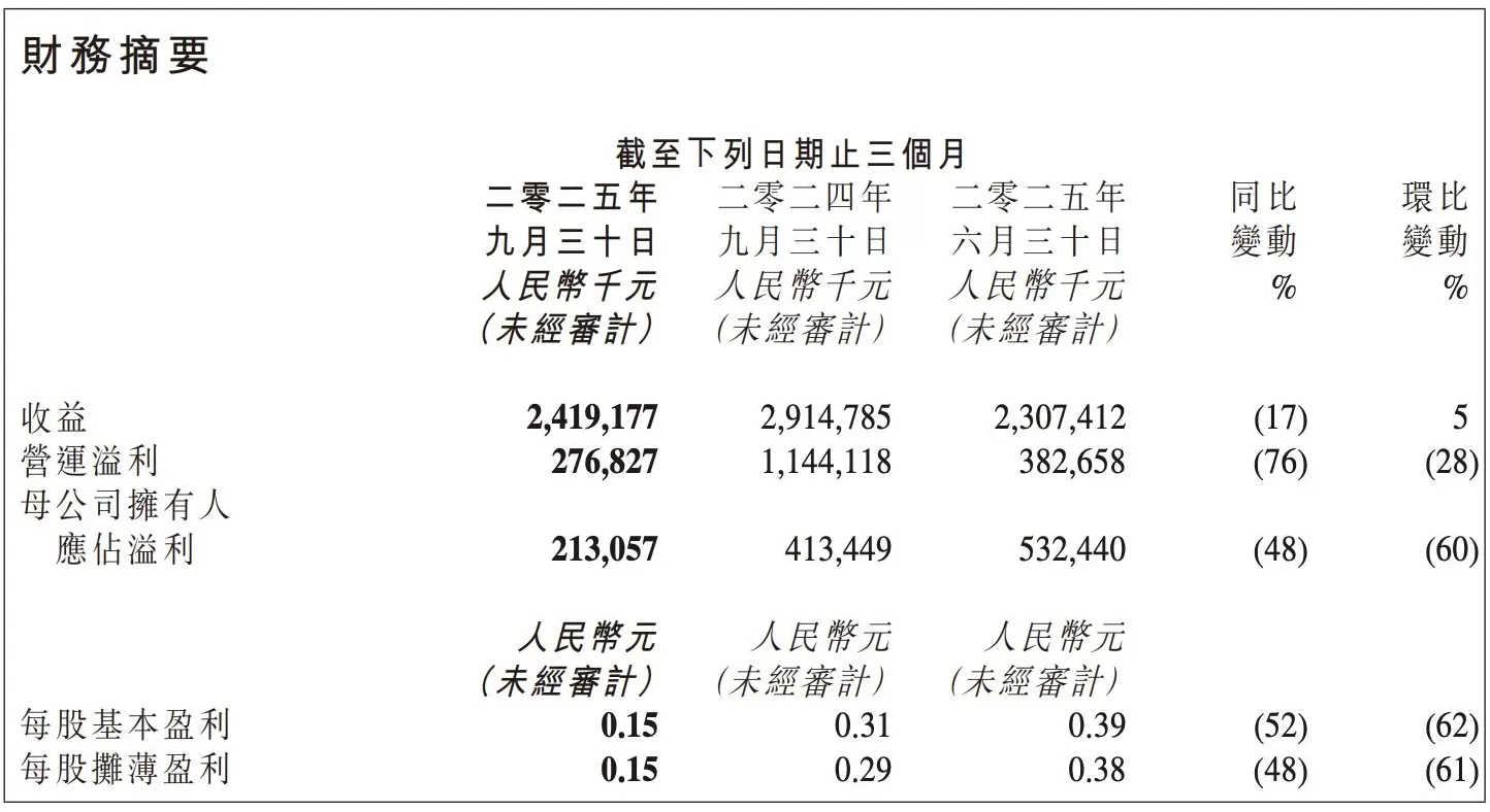 金山软件三季度净利大幅下滑48%，游戏业务拖后腿-第1张图片-