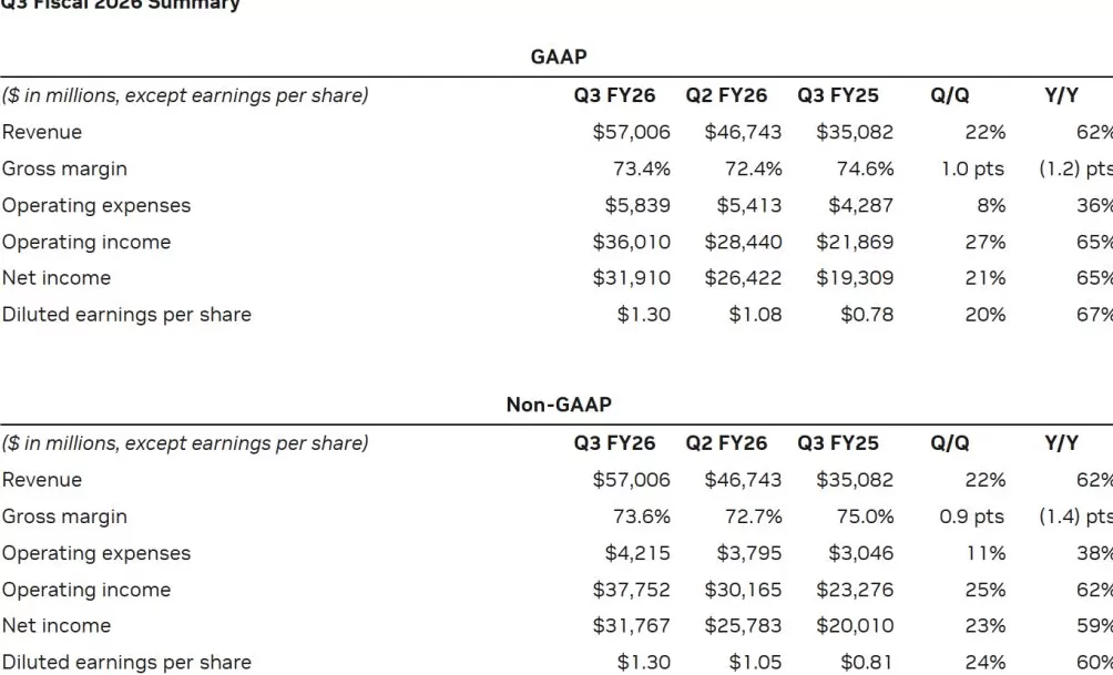 云端GPU全部售罄!英伟达上财季净利增六成,黄仁勋强调没有看到AI泡沫-第1张图片- 云端GPU全部售罄!英伟达上财季净利增六成,黄仁勋强调没有看到AI泡沫-第1张图片-