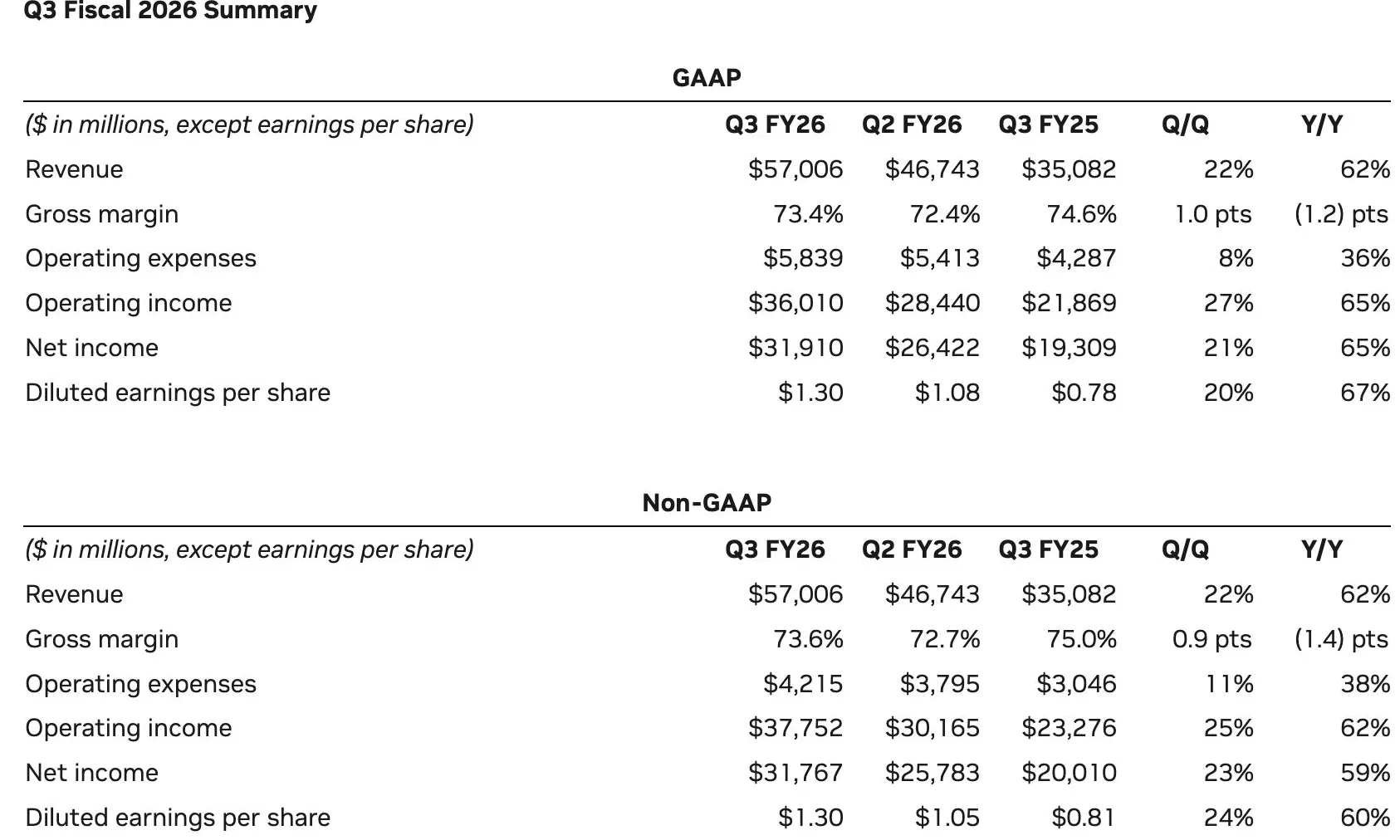英伟达第三财季实现570亿美元创纪录营收，黄仁勋回击“AI泡沫论”-第1张图片-