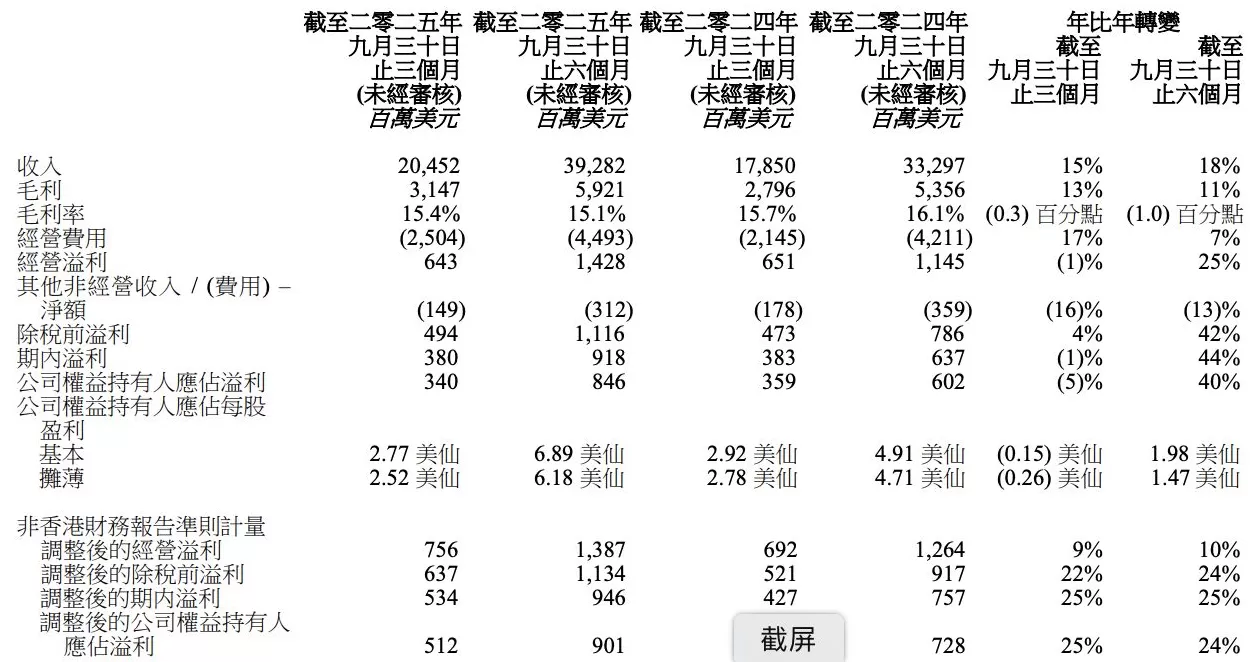 联想第二财季营收超疫情时所创纪录，AI相关收入占比近三成-第1张图片-