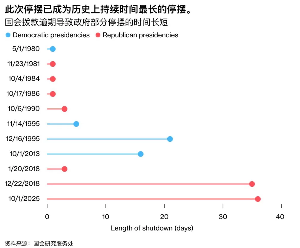 创纪录停摆画上昂贵句号？美国政府关门背后的深层代价与裂痕-第5张图片-