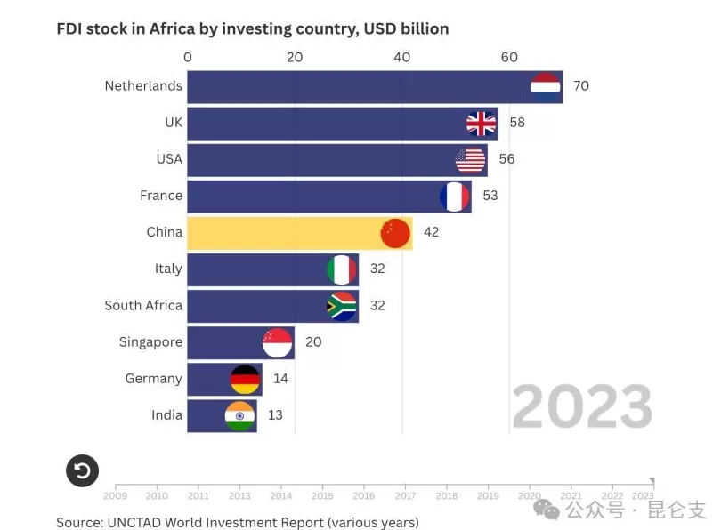 美国如何超车中国成为非洲最大外国投资者？媒体：BBC又搞“舆论误导”了-第2张图片-