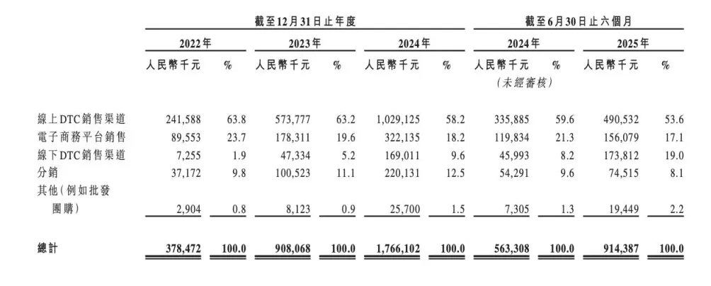 “始祖鸟平替”伯希和二度递表港交所：三年收入增长近4.67倍，无自有生产设施-第2张图片-