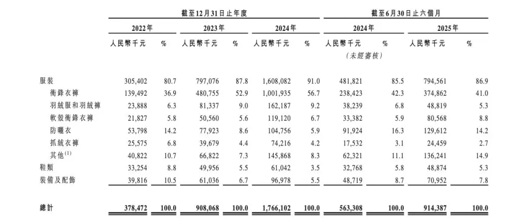 “始祖鸟平替”伯希和二度递表港交所：三年收入增长近4.67倍，无自有生产设施-第1张图片-