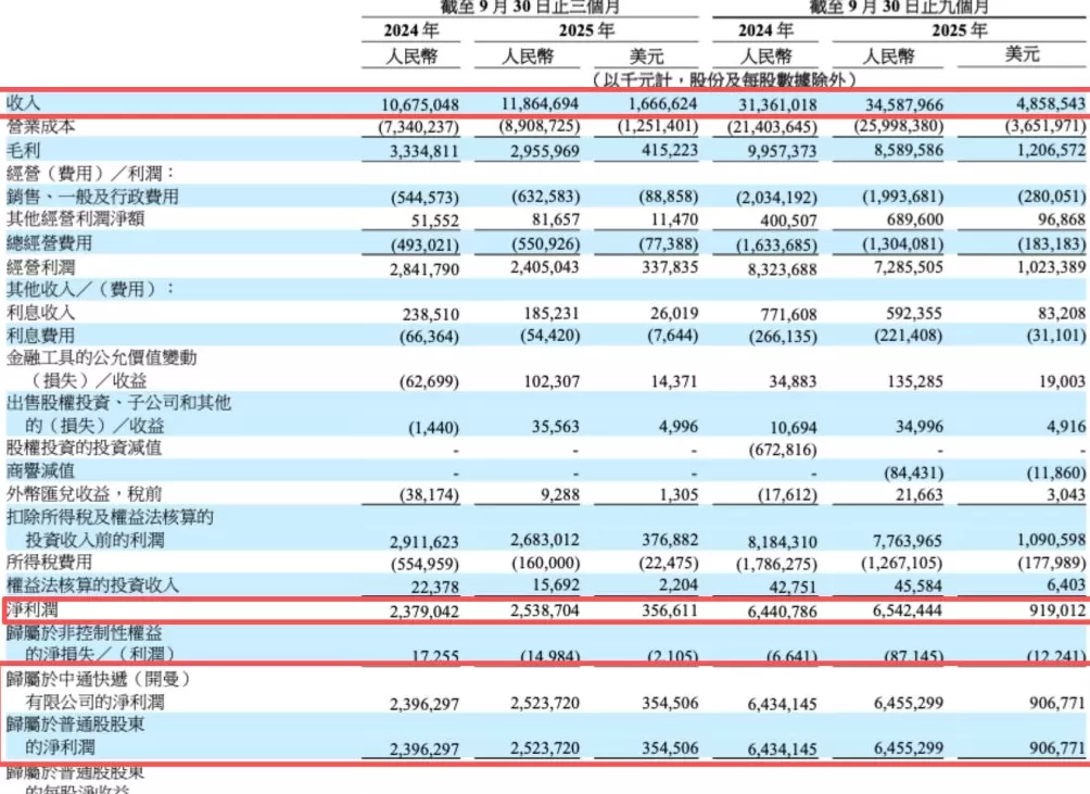 中通快递第三季度净利增长5%，称已将合规经营提升到战略高度-第2张图片-