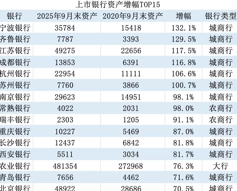 金融人·事｜“五年再造一个自己”，城商行崛起-第3张图片-