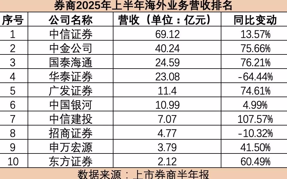 国泰海通“落子”印尼、头部券商海外业务营收普增,蜂拥出海有哪些值得注意?-第2张图片- 国泰海通“落子”印尼、头部券商海外业务营收普增,蜂拥出海有哪些值得注意?-第2张图片-